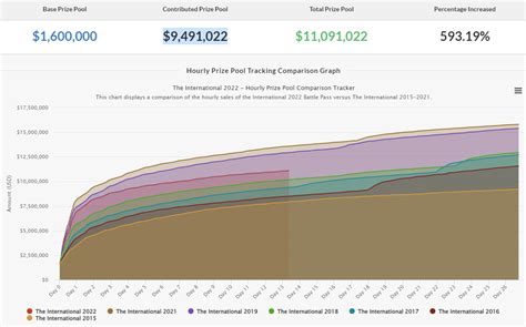 Dota 2’s TI11 prize pool surpasses $11 million, now more than $2 .